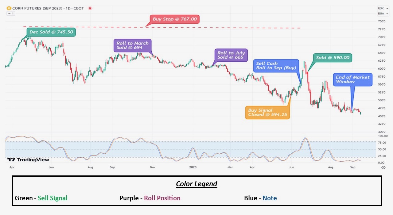 2022 Corn Graph