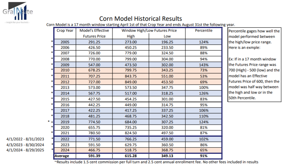 Corn Results